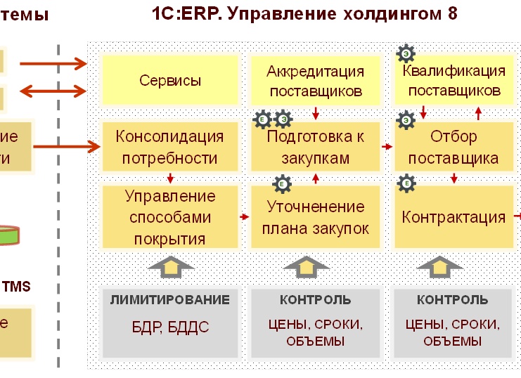Закупки в 1С ERP