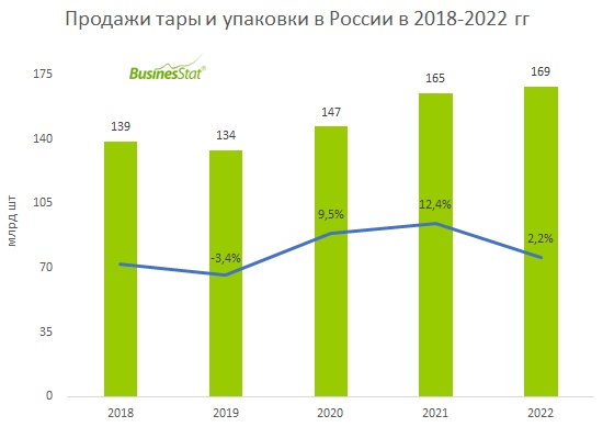За 2020-2022 гг продажи тары и упаковки в России увеличились на 15%: со 147 до 169 млрд шт.