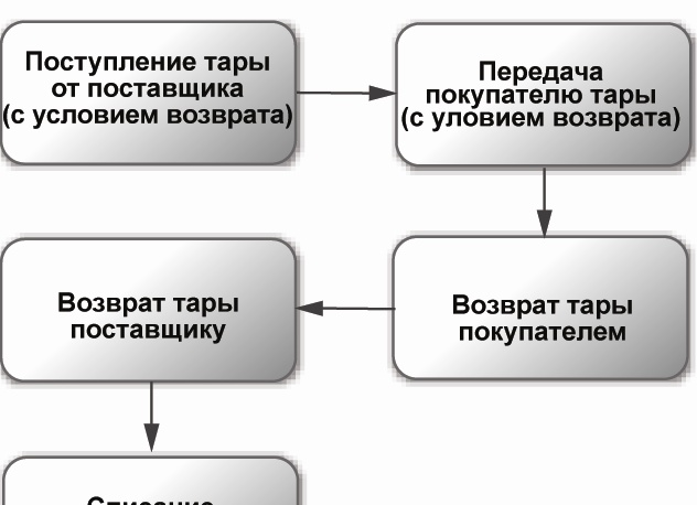 Как оформить учет возвратной тары в 1С: Бухгалтерия